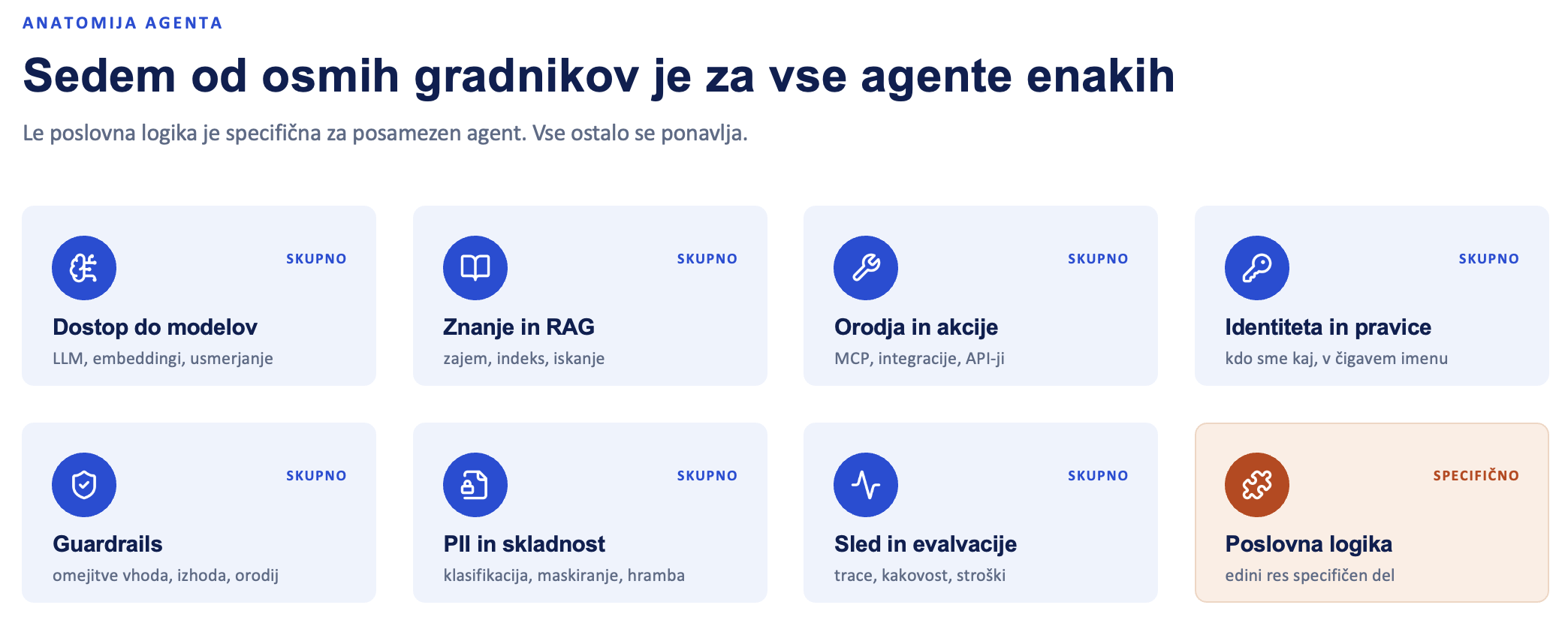 Anatomija AI agneta